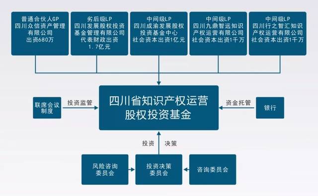 【九鼎动态】四川省知识产权运营股权投资基金2018年第一次合伙人会议顺利召开