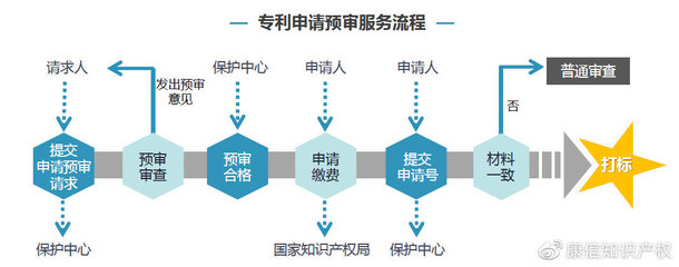 想要快速获得授权?来了解下专利预审吧!